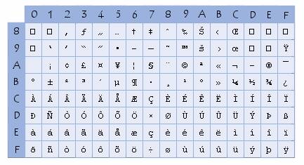 codages